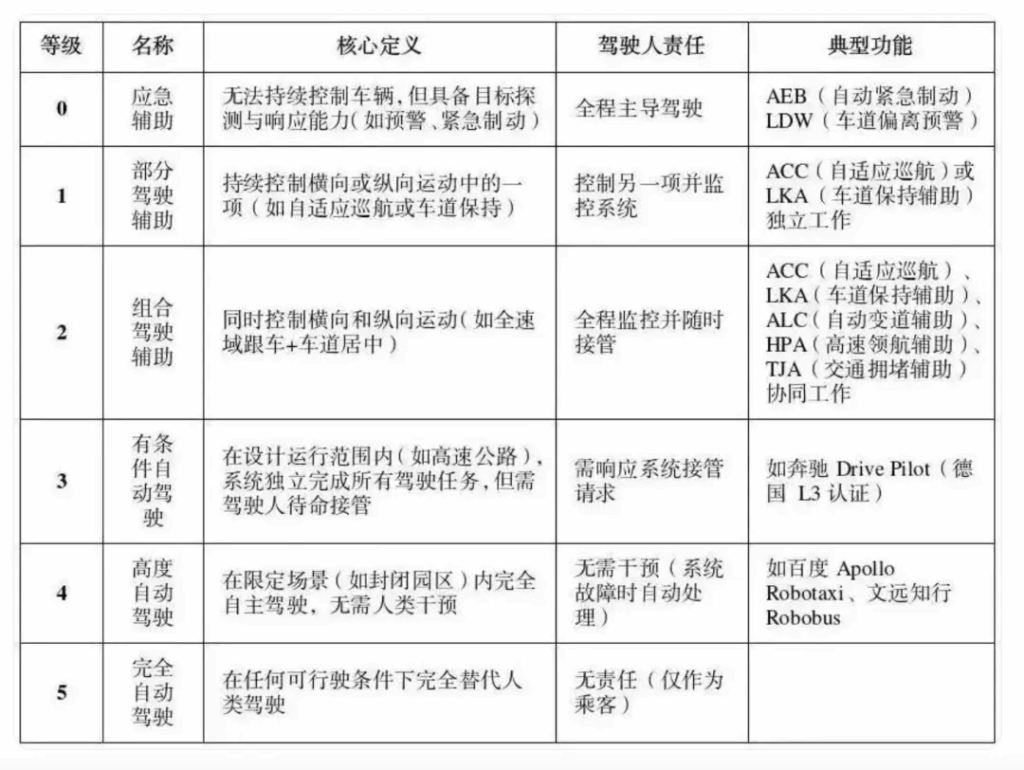 规范使用自动驾驶！权威建议：时刻接管是安全底线